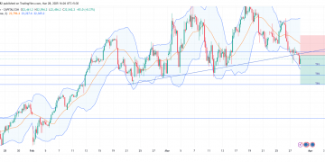 Short DE40: bearish momentum intensifies as key support levels weaken amid economic and technical pressures