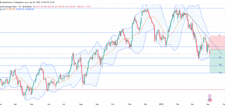 Short US30: bearish momentum strengthens as trade war fears and technical breakdown signal further downside risk